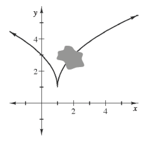 Continuous piecewise, left curve, coming from upper left, decreasing to the point (1, comma 1), opening down, right curve, increasing from the point (1, comma 1), opening down, continuing up & right, with splotch on the curve, making the curve not visible between the approximate points, (1.5, comma 2.5), & (2.25, comma 3.25).